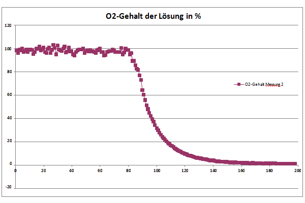 Decline in 02 content in the glucose-oxidase catalyzed reaction of glucose to glucono-1,5-lactone